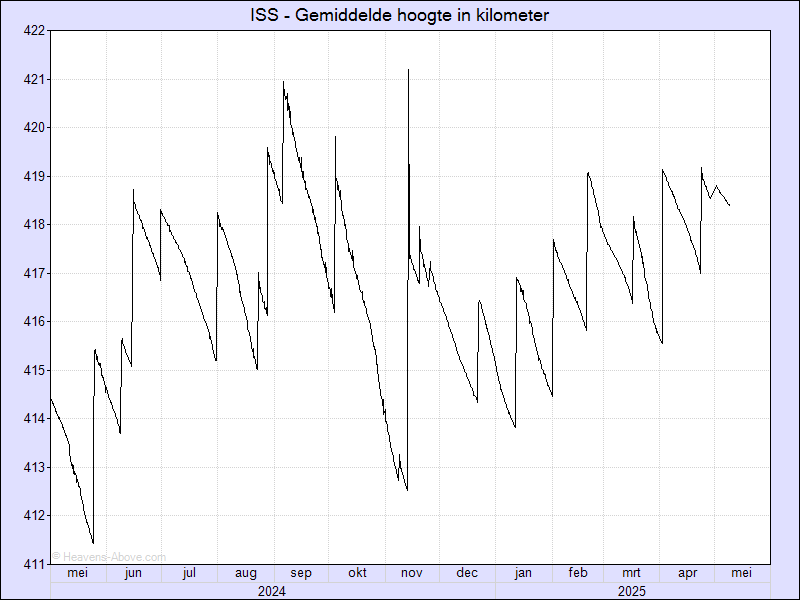 Gemiddelde hoogte in kilometer