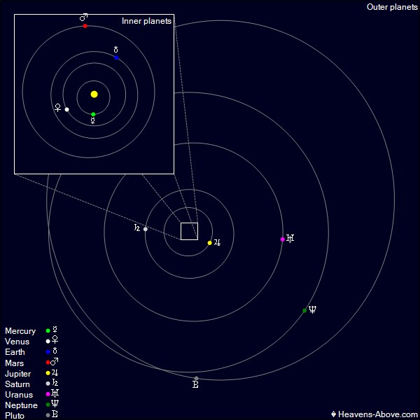 Outer Solar System