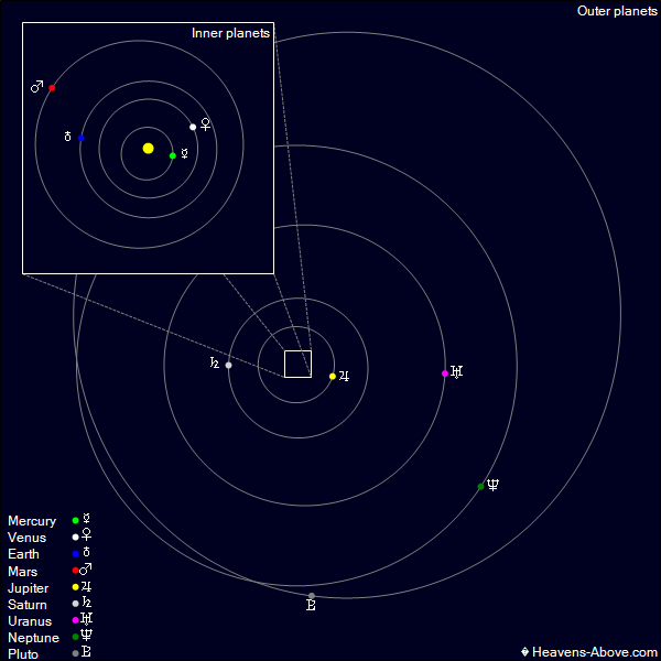 Outer Solar System