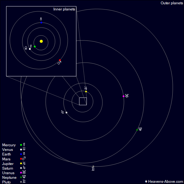 Outer Solar System