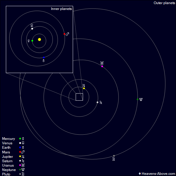 CURRENT POSITION OF PLANETS IN SOLAR SYSTEM SolarSystemPic