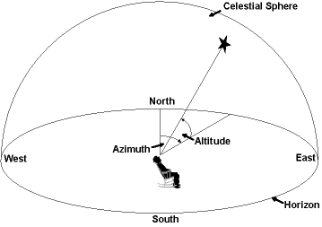 Definition Of azimuth 
